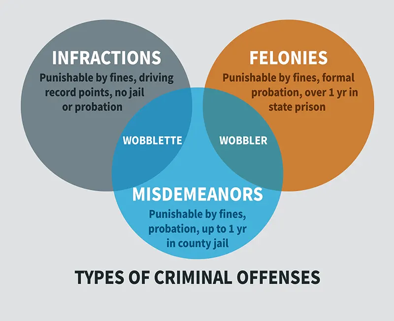 Wobbler-vs-Misdemeanor-vs-Felony